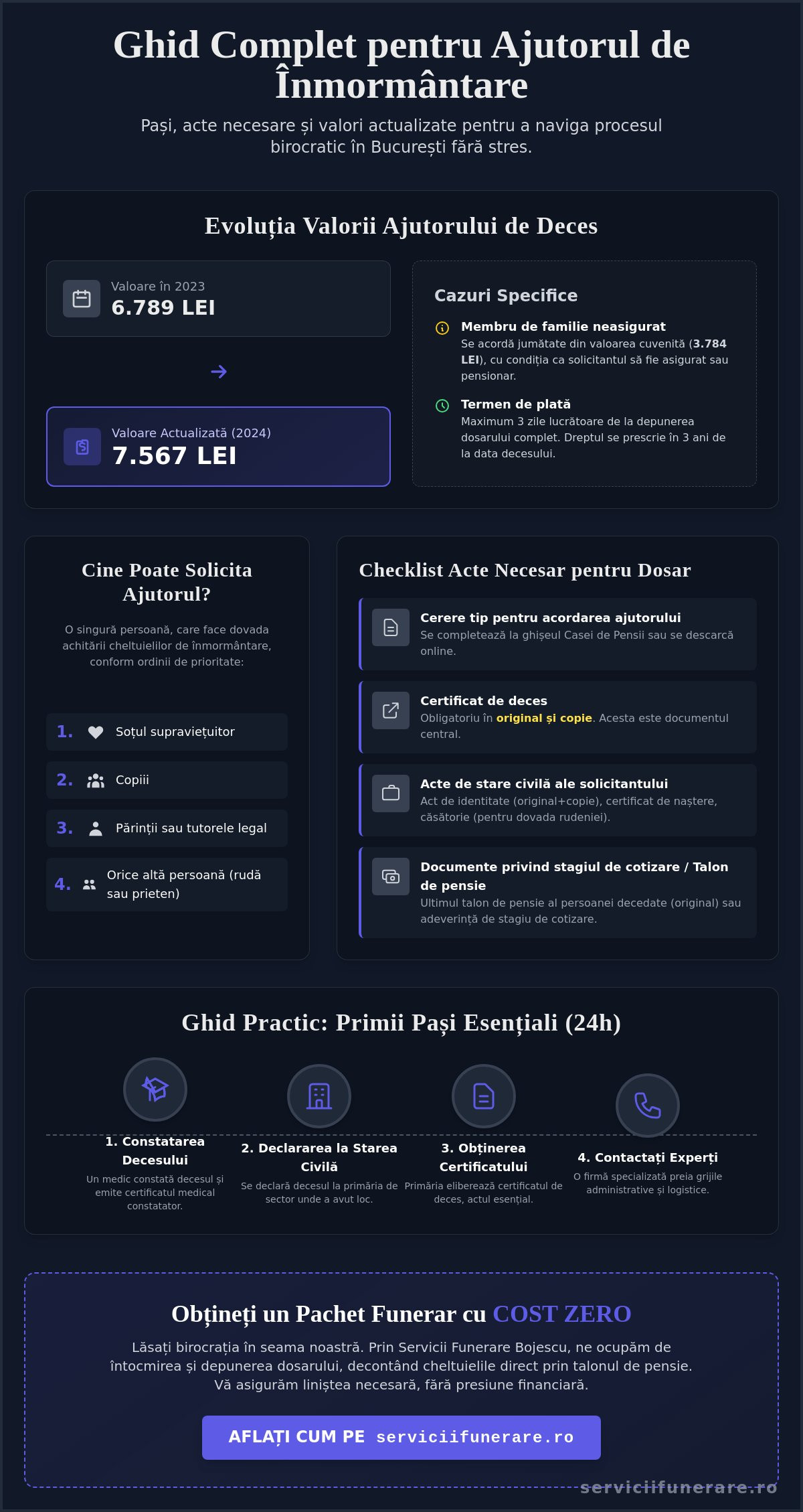 Ajutor de înmormântare 2023 și 2026: Checklist complet pentru București