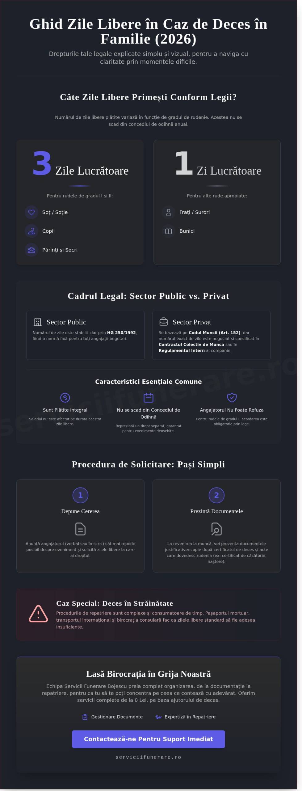 Zile libere în caz de deces în familie: Ghid Legislativ și Practic București 2026